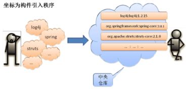 Maven 2 項目管理的利器與技術交流的價值